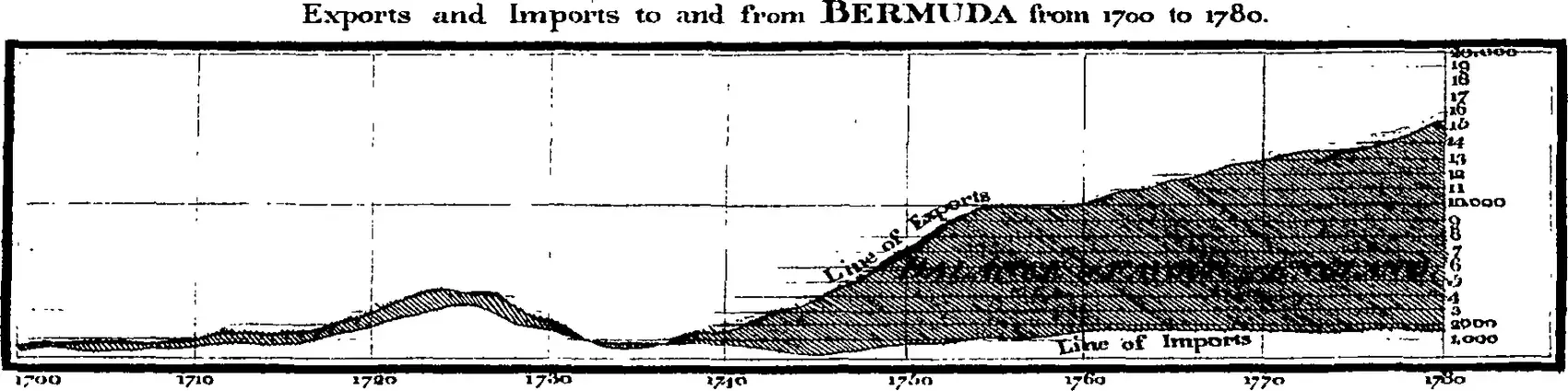A line chart of England's imports from and exports to Bermuda, from William Playfair's Lineal Arithmetic